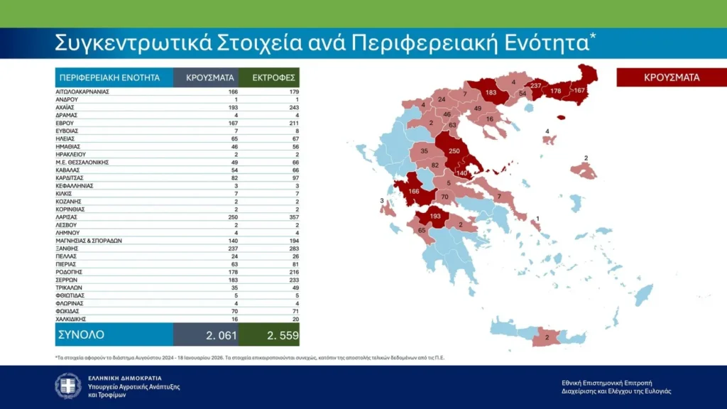 Ευλογιά αιγοπροβάτων: Πάνω από 472.000 θανατώσεις – Άλλα 16 νέα κρούσματα σε έξι περιοχές
